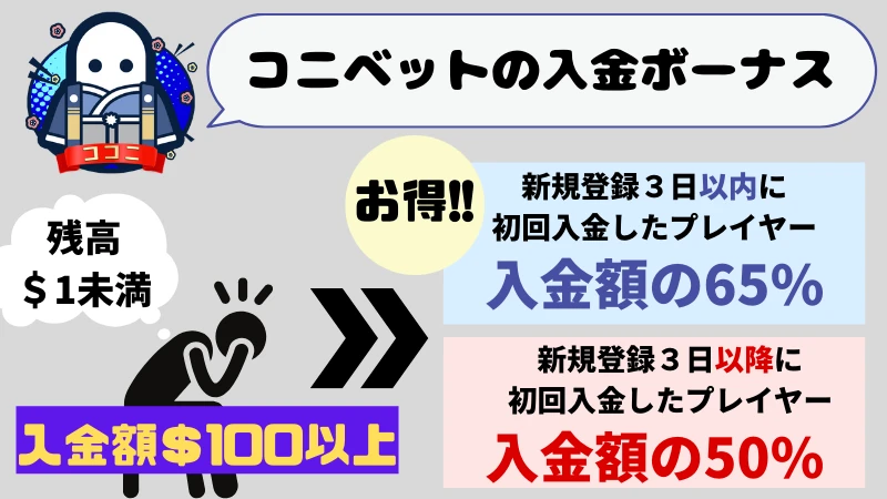 コニベット 入金ボーナス 2種類