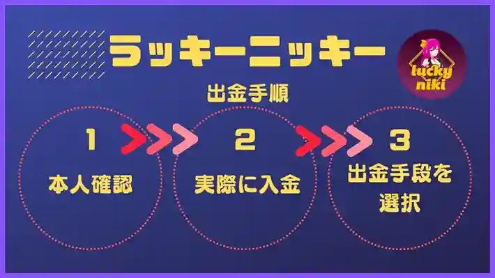 ラッキーニッキー入金不要ボーナスの出金手順