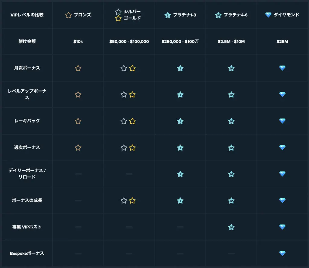 ステークカジノVIP一目表