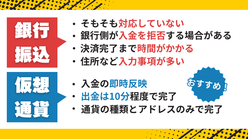 オンラインカジノの銀行振込と仮想通貨の出金比較表。銀行振込は対応していない・処理が遅い等のデメリット、仮想通貨は即時反映・簡単・出金10分と紹介
