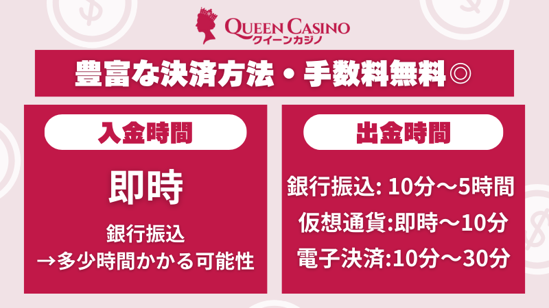 クイーンカジノの入金・出金時間と決済手段の比較。入金は即時、銀行振込は遅れる場合あり。出金は銀行振込10分〜5時間、仮想通貨即時〜10分、電子決済10分〜30分