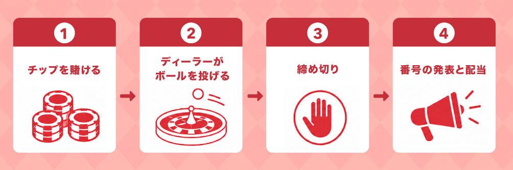ルーレットのゲーム進行。チップを賭ける、ディーラーがボールを投げる、締め切り、番号の発表と配当